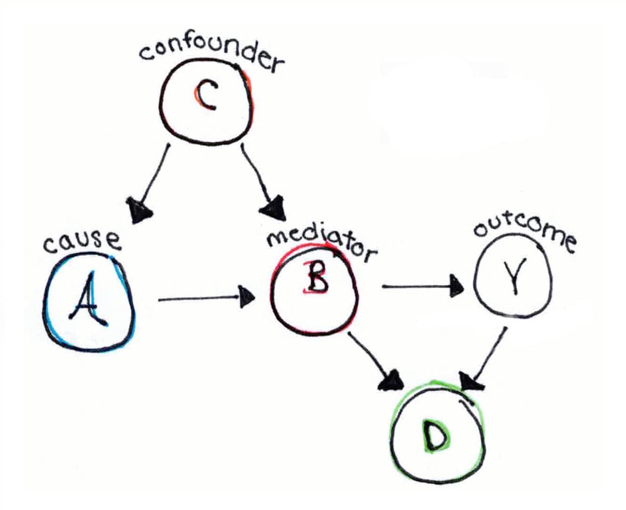 A small DAG with a confounder pointing to both the treatment and the outcome, and a collider downstream.