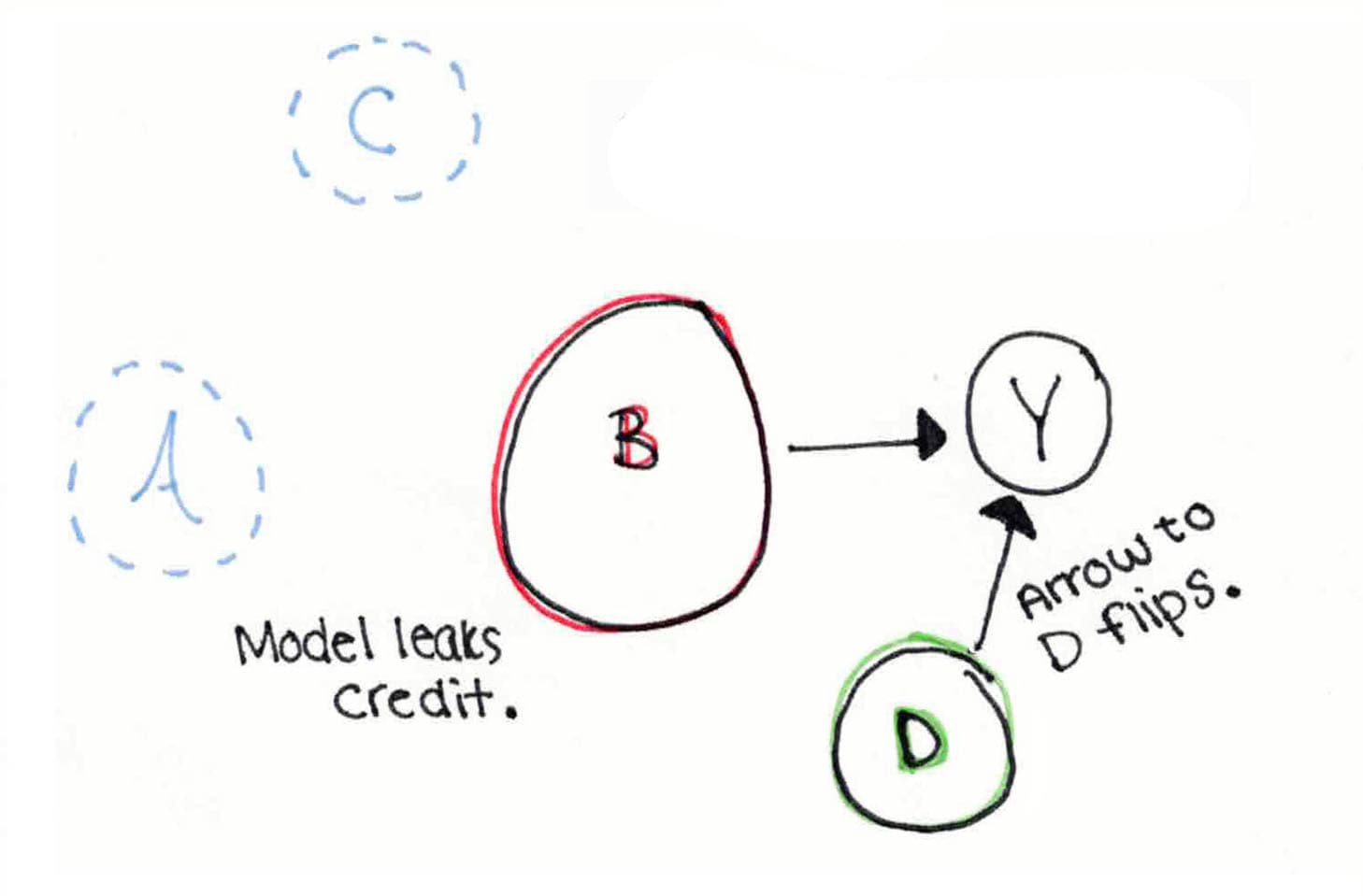 The same situation as standard SHAP sees it: confounding inflates the apparent importance of the treatment, and conditioning on the collider opens a spurious path.