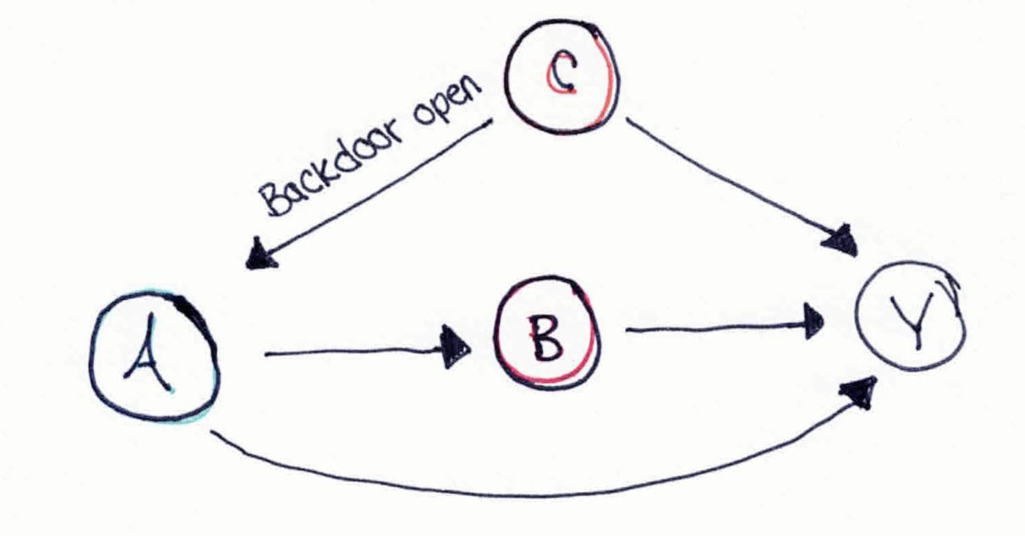 A causal diagram showing how an observational expectation conditions on the treatment, leaving the back-door path through the confounder open.