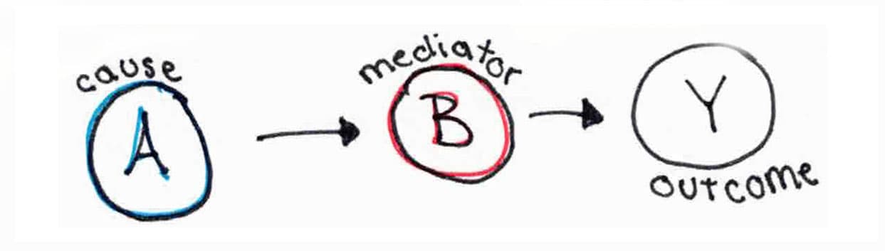 A small DAG showing a true causal pathway from the upstream cause through a mediator to the outcome.