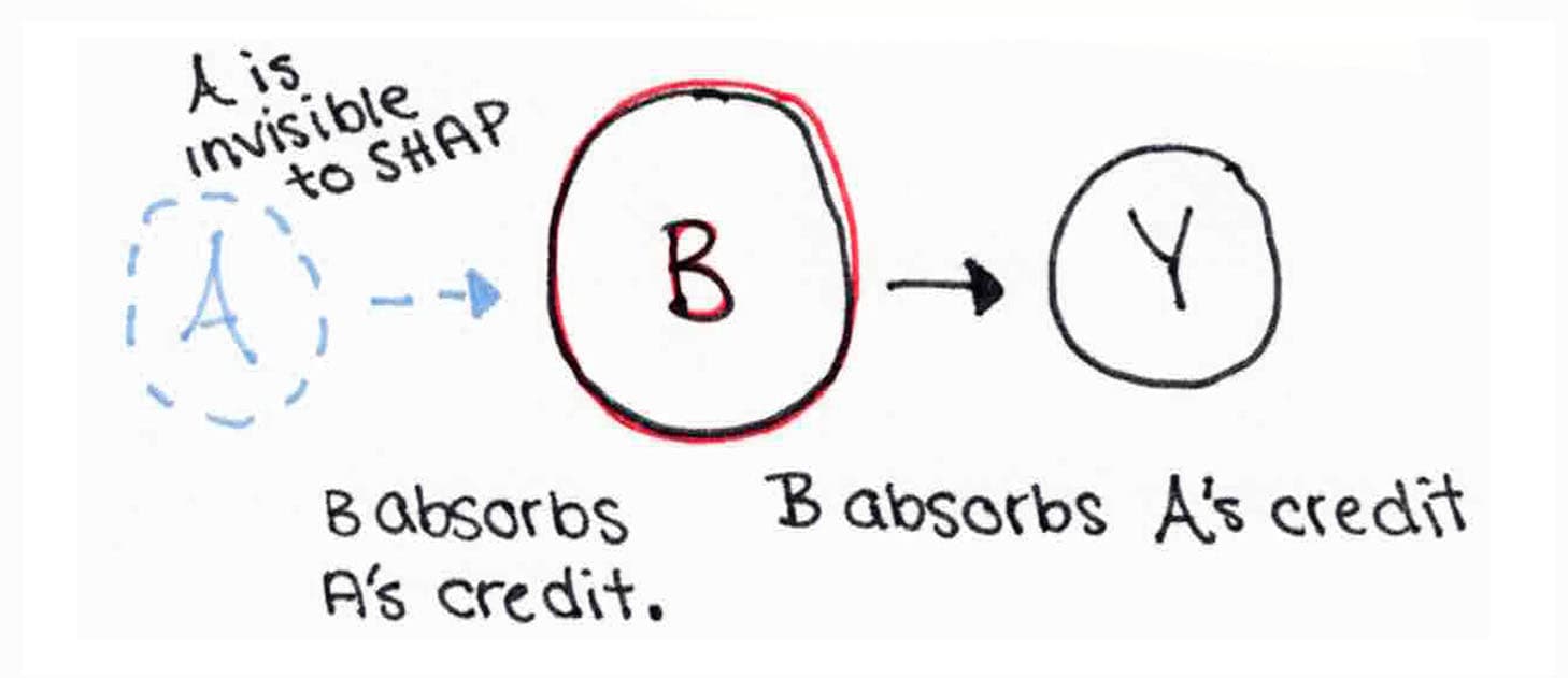 The same situation as standard SHAP sees it: the mediator gets the credit that belongs to the upstream cause.