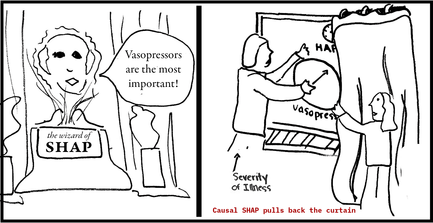 Two-panel hand-drawn cartoon. Left: a wizard concealed behind a curtain labeled 'the wizard of SHAP' declares 'Vasopressors are the most important!'. Right: labeled 'Causal SHAP pulls back the curtain', a hand pulls the curtain aside to reveal the underlying severity-of-illness driver.